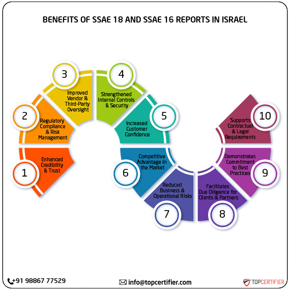 SSAE 18 and SSAE 16 report in israel